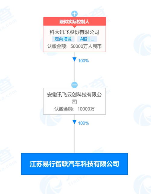 科大讯飞1亿成立汽车科技公司 天眼查App显示含新能源汽车电附件销售业务