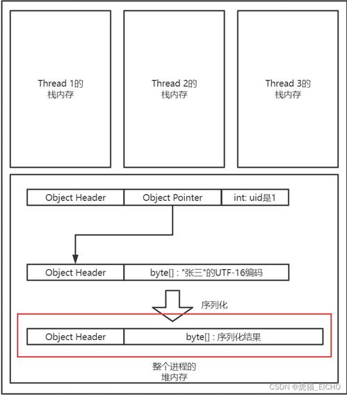 序列化 serialization 的本质是什么 在java中怎么实现 为什么要了解序列化技术 序列化技术选型要点是什么