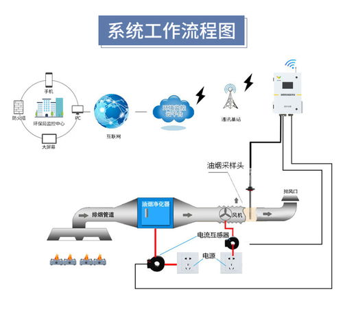 临沧智慧油烟净化在线监测系统哪里有卖的