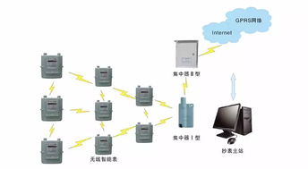 智能表计终端数量将突破10亿,中国哪些企业将迎来机遇